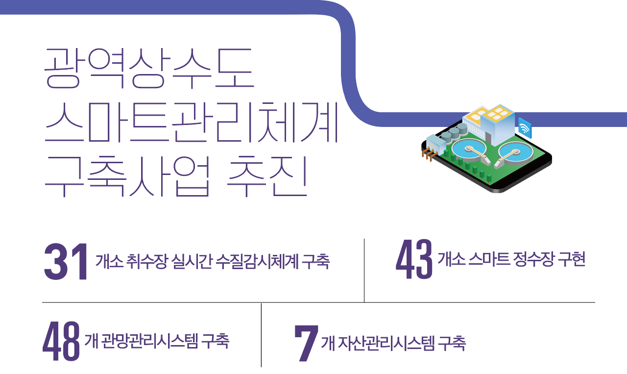 광역상수도 스마트관리체계 구축사업 추진 31 개소 취수장 실시간 수질감시체계 구축 43 개소 스마트 정수장 구현 48 개 관망관리시스템 구축 7 개 자산관리시스템 구축